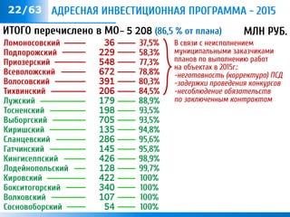 #/63
– 5 208 (86,5 % от плана)ИТОГО перечислено в МО
АДРЕСНАЯ ИНВЕСТИЦИОННАЯ ПРОГРАММА - 2015
МЛН РУБ.
Ломоносовский
Подпорожский
Приозерский
Всеволожский
Волосовский
Тихвинский
Лужский
Тосненский
Выборгский
Киришский
Сланцевский
Гатчинский
Кингисеппский
Лодейнопольский
Кировский
Бокситогорский
Волховский
Сосновоборский
37,5%
58,3%
77,3%
78,8%
80,3%
84,5%
88,9%
93,5%
93,5%
94,8%
95,6%
95,8%
98,9%
99,7%
100%
100%
100%
100%
36
229
548
672
391
206
179
198
705
135
286
145
426
128
422
340
107
54
22/63
В связи с неисполнением
муниципальными заказчиками
планов по выполнению работ
на объектах в 2015г.:
-неготовность (корректура) ПСД
-задержки проведения конкурсов
-несоблюдение обязательств
по заключенным контрактам
 