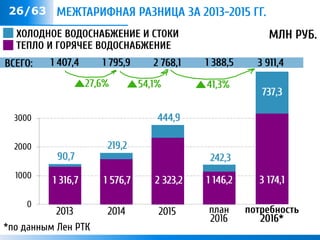 #/63 МЕЖТАРИФНАЯ РАЗНИЦА ЗА 2013-2015 ГГ.
0
1000
2000
3000
ХОЛОДНОЕ ВОДОСНАБЖЕНИЕ И СТОКИ
ТЕПЛО И ГОРЯЧЕЕ ВОДОСНАБЖЕНИЕ
1 316,7 1 576,7 2 323,2
219,2
90,7
ВСЕГО: 1 407,4 1 795,9 2 768,1
МЛН РУБ.
26/63
1 146,2
242,3
444,9
1 388,5
2013 2014 2015 план
2016
потребность
2016*
3 174,1
737,3
3 911,4
*по данным Лен РТК
27,6% 54,1% 41,3%
 