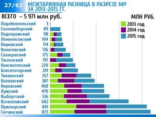 #/63 МЕЖТАРИФНАЯ РАЗНИЦА В РАЗРЕЗЕ МР
ЗА 2013-2015 ГГ.
Лодейнопольский
Сосновоборский
Подпорожский
Ломоносовский
Киришский
Волосовский
Сланцевский
Тосненский
Кингисеппский
Бокситогорский
Тихвинский
Волховский
Кировский
Лужский
Выборгский
Всеволожский
Приозерский
Гатчинский
– 5 971 млн руб.ВСЕГО
2013 год
2014 год
2015 год
МЛН РУБ.
3
89
98
104
114
136
175
197
220
241
357
387
468
470
516
682
841
873
27/63
 