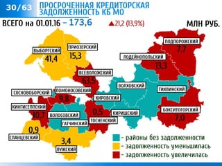#/63 ПРОСРОЧЕННАЯ КРЕДИТОРСКАЯ
ЗАДОЛЖЕННОСТЬ КБ МО
7,0
63,5
41,4
10,7
13,3
9,8
3,4
7,7
15,3
0,9
0,5
СОСНОВОБОРСКИЙ
ВЫБОРГСКИЙ
ПРИОЗЕРСКИЙ
ВСЕВОЛОЖСКИЙ
ЛОМОНОСОВСКИЙ
КИНГИСЕППСКИЙ
СЛАНЦЕВСКИЙ
ЛУЖСКИЙ
ВОЛОСОВСКИЙ
ГАТЧИНСКИЙ
КИРИШСКИЙ
БОКСИТОГОРСКИЙ
ТИХВИНСКИЙ
ПОДПОРОЖСКИЙ
ЛОДЕЙНОПОЛЬСКИЙ
ВОЛХОВСКИЙ
КИРОВСКИЙ
ТОСНЕНСКИЙ
- районы без задолженности
- задолженность уменьшилась
- задолженность увеличилась
– 173,6ВСЕГО на 01.01.16 21,2 (13,9%) МЛН РУБ.
30/63
 