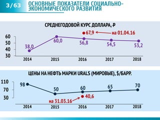 «
ОСНОВНЫЕ ПОКАЗАТЕЛИ СОЦИАЛЬНО-
ЭКОНОМИЧЕСКОГО РАЗВИТИЯ
3/63
30
70
110
30
40
50
60
ЦЕНЫ НА НЕФТЬ МАРКИ URALS (МИРОВЫЕ),$/БАРР.
38,0
60,0 56,8 54,5
2014 2015 2016 2017
СРЕДНЕГОДОВОЙ КУРС ДОЛЛАРА, P
53,2
2018
2014 2015 2016 2017 2018
98
50 60 65 70
67,9 на 01.04.16
40,6
на 31.03.16
 