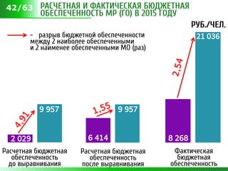 РАСЧЕТНАЯ И ФАКТИЧЕСКАЯ БЮДЖЕТНАЯ
ОБЕСПЕЧЕННОСТЬ МР (ГО) В 2015 ГОДУ
Расчетная бюджетная
обеспеченность
до выравнивания
Расчетная бюджетная
обеспеченность
после выравнивания
Фактическая
бюджетная
обеспеченность
2 029 6 414 8 268
- разрыв бюджетной обеспеченности
между 2 наиболее обеспеченными
и 2 наименее обеспеченными МО (раз)
9 957 9 957
21 036
РУБ./ЧЕЛ.
42/63
 