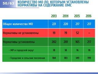 КОЛИЧЕСТВО МО ЛО, КОТОРЫМ УСТАНОВЛЕНЫ
НОРМАТИВЫ НА СОДЕРЖАНИЕ ОМС
Общее количество МО 221 220 217 217
Нормативы не установлены 19 19 52 –
Нормативы установлены 202 201 165 217
- МР и городской округ 18 18 16 18
- Городские и сельские поселения 184 183 149 199
2013 2014 2015 2016
50/63
 