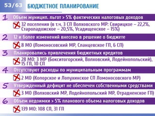 #/63 БЮДЖЕТНОЕ ПЛАНИРОВАНИЕ
Объем муницип. льгот > 5% фактических налоговых доходов
32 поселения (в т.ч. 3 СП Волховского МР: Свирицкое – 22,2%,
Староладожское – 20,5%, Усадищенское – 15%)
53/63
1
12 и более изменений внесено в решение о бюджете
8 МО (Ломоносовский МР, Сланцевское ГП, 6 СП)
2
Планировались привлечения бюджетных кредитов3
28 МО: 3 МР (Бокситогорский, Волховский, Лодейнопольский),
15 ГП, 10 СП
Отсутствуют расходы по муниципальным программам
2 МО (Копорское и Лопухинское СП Ломоносовского МР)
Утвержденный дефицит не обеспечен собственными средствами5
4
3 МО (Волховский МР, Лодейнопольский МР, Отрадненское ГП)
Объем недоимки > 5% планового объема налоговых доходов6
139 МО: 108 СП, 31 ГП
 