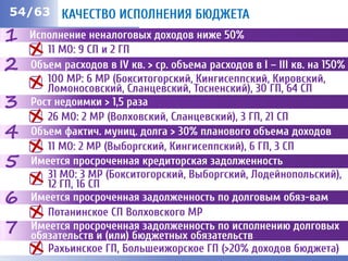 #/63 КАЧЕСТВО ИСПОЛНЕНИЯ БЮДЖЕТА
Исполнение неналоговых доходов ниже 50%
11 МО: 9 СП и 2 ГП
54/63
1
Объем расходов в IV кв. > ср. объема расходов в I – III кв. на 150%
100 МР: 6 МР (Бокситогорский, Кингисеппский, Кировский,
Ломоносовский, Сланцевский, Тосненский), 30 ГП, 64 СП
2
Рост недоимки > 1,5 раза3
26 МО: 2 МР (Волховский, Сланцевский), 3 ГП, 21 СП
Объем фактич. муниц. долга > 30% планового объема доходов
11 МО: 2 МР (Выборгский, Кингисеппский), 6 ГП, 3 СП
Имеется просроченная кредиторская задолженность5
4
31 МО: 3 МР (Бокситогорский, Выборгский, Лодейнопольский),
12 ГП, 16 СП
Имеется просроченная задолженность по долговым обяз-вам6
Потанинское СП Волховского МР
Имеется просроченная задолженность по исполнению долговых
обязательств и (или) бюджетных обязательств7
Рахьинское ГП, Большеижорское ГП (>20% доходов бюджета)
 