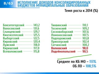 8/63
Тихвинский
Тосненский
Сосновоборский
Ломоносовский
Подпорожский
Приозерский
Гатчинский
Волховский
Лодейнопольский
ИСПОЛНЕНИЕ ДОХОДОВ КОНСОЛИДИРОВАННЫХ
БЮДЖЕТОВ МУНИЦИПАЛЬНЫХ ОБРАЗОВАНИЙ
Темп роста к 2014 (%)
110,1
109,2
107,6
107,5
103,8
102,4
100,2
98,0
90,5
Бокситогорский
Волосовский
Сланцевский
Кингисеппский
Выборгский
Кировский
Лужский
Киришский
Всеволожский
143,2
131,6
129,7
125,5
122,5
120,4
118,0
117,0
115,8
Среднее по КБ МО – 113%
ОБ ЛО – 108,5%
 
