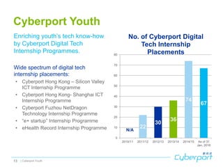 Cyberport Youth
Enriching youth’s tech know-how
by Cyberport Digital Tech
Internship Programmes.
Wide spectrum of digital ...