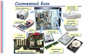 Системний блок
блок живлення
відеокарта
порти
слоти
розширення
материнська плата
процесор
оперативна
пам’ять
вінчестер
дисковод
для дискет
дисковод
СD (DVD)
 