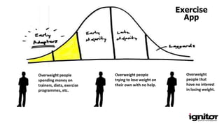 Overweight people
spending money on
trainers, diets, exercise
programmes, etc.
Overweight people
trying to lose weight on
their own with no help.
Overweight
people that
have no interest
in losing weight.
Exercise
App
 