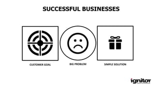 SUCCESSFUL BUSINESSES
SIMPLE SOLUTIONBIG PROBLEMCUSTOMER GOAL
 