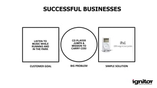 SUCCESSFUL BUSINESSES
SIMPLE SOLUTIONBIG PROBLEM
CD PLAYER
JUMPS &
MISSION TO
CARRY CDS!
CUSTOMER GOAL
LISTEN TO
MUSIC WHILE
RUNNING AND
IN THE PARK
 