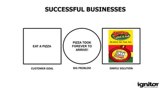 SUCCESSFUL BUSINESSES
SIMPLE SOLUTIONBIG PROBLEM
PIZZA TOOK
FOREVER TO
ARRIVE!
CUSTOMER GOAL
EAT A PIZZA
 