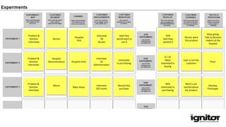 Problem &
Solution
interviews
Nurses
Hospital
Visit
Interview
58
Nurses
Said they
would want to
use it
92%
Said they
wanted it
Nurses want
this product
Keep going.
Talk to decision
makers at the
hospital
Problem &
Solution
interviews
Hospital
Administrations Hospital visits
Interview
10
Administrators
Interested
In purchasing
0 / 10
Were
interested in
buying
User is not the
customer
Pivot
Problem &
Solution
Interview
Moms
Baby shops
Interview
105 moms
Would they
purchase
96%
Interested in
purchasing
Mom’s are
excited about
the product
Develop
Prototype
 
