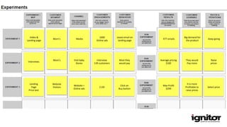 Video &
Landing page
Mom’s Media
1000
Online ads
Leave email on
landing page
477 emails
Big demand for
the product
Keep going
Interviews
Mom’s Visit baby
Stores
Interview
139 customers
Most they
would pay
Average pricing
$182
They would
Pay more
Raise
prices
Landing
Page
Price test
Website
Visitors
Website +
Online ads
1130
Click on
Buy button
Max Profit
$299
It is more
Profitable to
raise prices
Select price
 