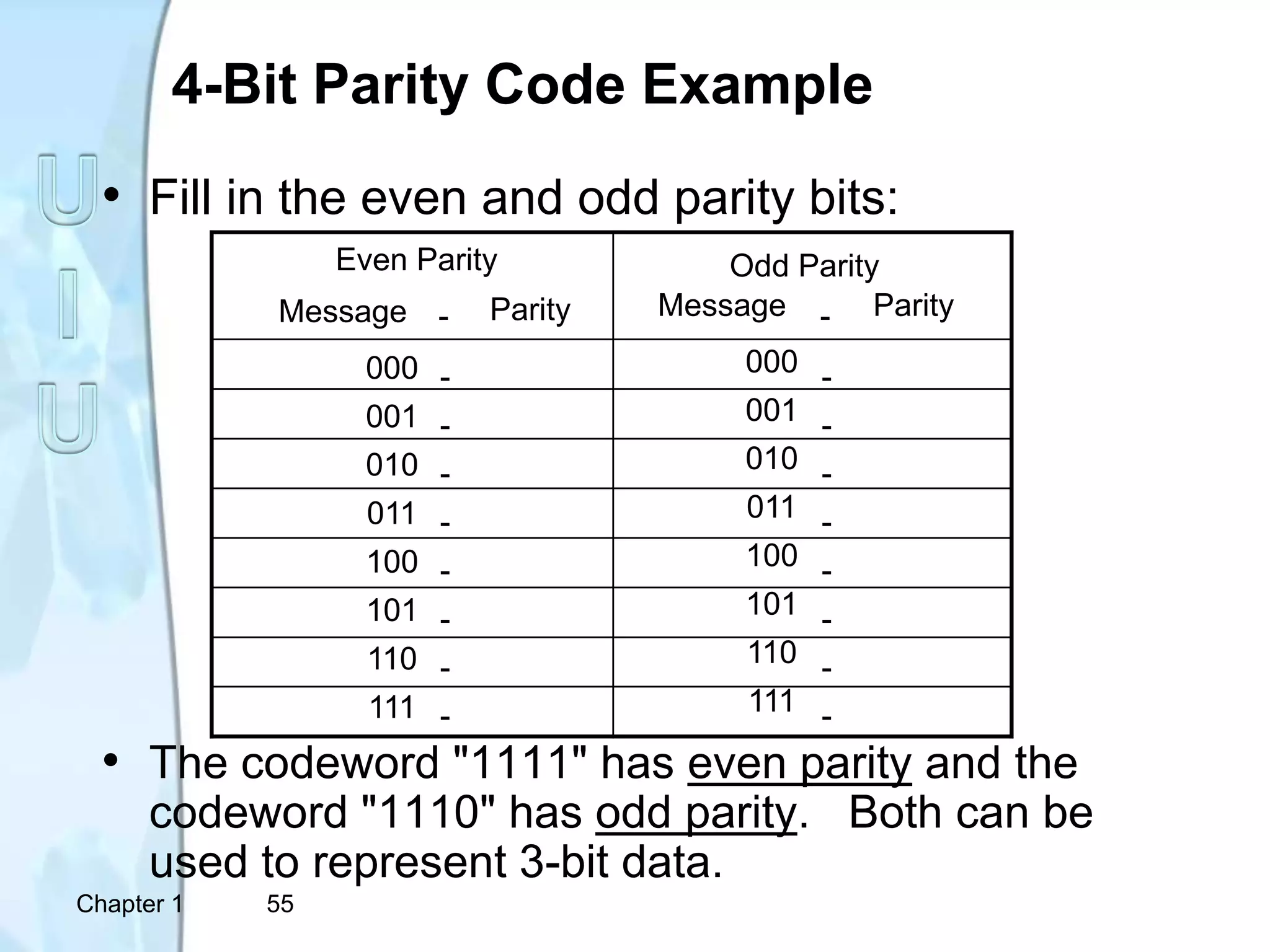 Chapter 1 55
4-Bit Parity Code Example
• Fill in the even and odd parity bits:
• The codeword "1111" has even parity and the
codeword "1110" has odd parity. Both can be
used to represent 3-bit data.
Even Parity Odd Parity
Message - Parity Message - Parity
000 - 000 -
001 - 001 -
010 - 010 -
011 - 011 -
100 - 100 -
101 - 101 -
110 - 110 -
111 - 111 -
 
