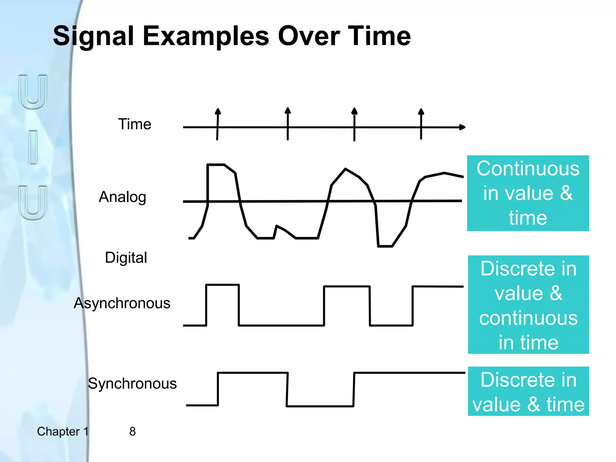 Chapter 1 8
Signal Examples Over Time
Analog
Asynchronous
Synchronous
Time
Continuous
in value &
time
Discrete in
value &
continuous
in time
Discrete in
value & time
Digital
 