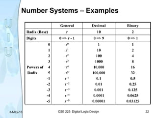 Number Systems – Examples
General Decimal Binary
Radix (Base) r 10 2
Digits 0 => r - 1 0 => 9 0 => 1
0
1
2
3
Powers of 4
Radix 5
-1
-2
-3
-4
-5
r0
r1
r2
r3
r4
r5
r -1
r -2
r -3
r -4
r -5
1
10
100
1000
10,000
100,000
0.1
0.01
0.001
0.0001
0.00001
1
2
4
8
16
32
0.5
0.25
0.125
0.0625
0.03125
3-May-16 CSE 225: Digital Logic Design 22
 