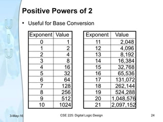 • Useful for Base Conversion
Exponent Value Exponent Value
0 1 11 2,048
1 2 12 4,096
2 4 13 8,192
3 8 14 16,384
4 16 15 32,768
5 32 16 65,536
6 64 17 131,072
7 128 18 262,144
19 524,288
20 1,048,576
21 2,097,152
8 256
9 512
10 1024
Positive Powers of 2
3-May-16 CSE 225: Digital Logic Design 24
 
