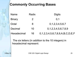 Commonly Occurring Bases
Name Radix Digits
Binary 2 0,1
Octal 8 0,1,2,3,4,5,6,7
Decimal 10 0,1,2,3,4,5,6,7,8,9
Hexadecimal 16 0,1,2,3,4,5,6,7,8,9,A,B,C,D,E,F
The six letters (in addition to the 10 integers) in
hexadecimal represent:
3-May-16 CSE 225: Digital Logic Design 25
 