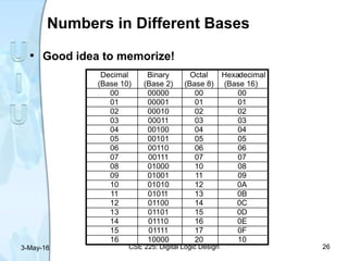 Decimal
(Base 10)
Binary
(Base 2)
Octal
(Base 8)
Hexadecimal
(Base 16)
00 00000 00 00
01 00001 01 01
02 00010 02 02
03 00011 03 03
04 00100 04 04
05 00101 05 05
06 00110 06 06
07 00111 07 07
08 01000 10 08
09 01001 11 09
10 01010 12 0A
11 01011 13 0B
12 01100 14 0C
13 01101 15 0D
14 01110 16 0E
15 01111 17 0F
16 10000 20 10
• Good idea to memorize!
Numbers in Different Bases
3-May-16 CSE 225: Digital Logic Design 26
 