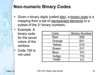 • Given n binary digits (called bits), a binary code is a
mapping from a set of represented elements to a
subset of the 2n binary numbers.
• Example: A
binary code
for the seven
colors of the
rainbow
• Code 100 is
not used
Non-numeric Binary Codes
Binary Number
000
001
010
011
101
110
111
Color
Red
Orange
Yellow
Green
Blue
Indigo
Violet
3-May-16 CSE 225: Digital Logic Design 38
 