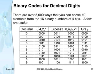 Binary Codes for Decimal Digits
Decimal 8,4,2,1 Excess3 8,4,-2,-1 Gray
0 0000 0011 0000 0000
1 0001 0100 0111 0100
2 0010 0101 0110 0101
3 0011 0110 0101 0111
4 0100 0111 0100 0110
5 0101 1000 1011 0010
6 0110 1001 1010 0011
7 0111 1010 1001 0001
8 1000 1011 1000 1001
9 1001 1100 1111 1000
There are over 8,000 ways that you can chose 10
elements from the 16 binary numbers of 4 bits. A few
are useful:
3-May-16 CSE 225: Digital Logic Design 41
 