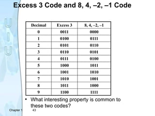 Chapter 1 43
• What interesting property is common to
these two codes?
Excess 3 Code and 8, 4, –2, –1 Code
Decimal Excess 3 8, 4, –2, –1
0 0011 0000
1 0100 0111
2 0101 0110
3 0110 0101
4 0111 0100
5 1000 1011
6 1001 1010
7 1010 1001
8 1011 1000
9 1100 1111
 