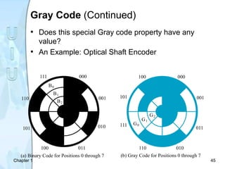 Chapter 1 45
B0
111
110
000
001
010
011100
101
B1
B2
(a) Binary Code for Positions 0 through 7
G0
G1
G2
111
101
100 000
001
011
010110
(b) Gray Code for Positions 0 through 7
Gray Code (Continued)
• Does this special Gray code property have any
value?
• An Example: Optical Shaft Encoder
 