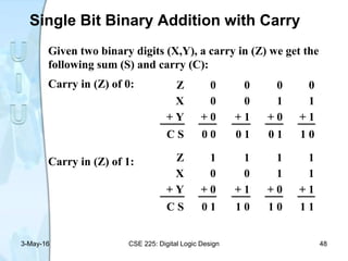 Single Bit Binary Addition with Carry
Given two binary digits (X,Y), a carry in (Z) we get the
following sum (S) and carry (C):
Carry in (Z) of 0:
Carry in (Z) of 1: Z 1 1 1 1
X 0 0 1 1
+ Y + 0 + 1 + 0 + 1
C S 0 1 1 0 1 0 1 1
Z 0 0 0 0
X 0 0 1 1
+ Y + 0 + 1 + 0 + 1
C S 0 0 0 1 0 1 1 0
3-May-16 CSE 225: Digital Logic Design 48
 