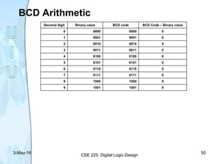 BCD Arithmetic
3-May-16
CSE 225: Digital Logic Design
50
Decimal digit Binary value BCD code BCD Code – Binary value
0 0000 0000 0
1 0001 0001 0
2 0010 0010 0
3 0011 0011 0
4 0100 0100 0
5 0101 0101 0
6 0110 0110 0
7 0111 0111 0
8 1000 1000 0
9 1001 1001 0
10 1010 0001 0000 6
11 1011 0001 0001 6
12 1100 0001 0010 6
13 1101 0001 0011 6
14 1110 0001 0100 6
15 1111 0001 0101 6
16 0001 0000 0001 0110 6
17 0001 0001 0001 0111 6
18 0001 0010 0001 1000 6
ForDecimaldigit>9
 