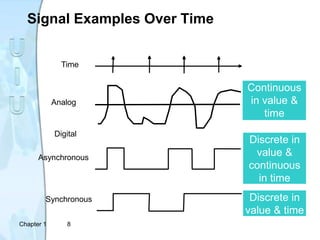 Chapter 1 8
Signal Examples Over Time
Analog
Asynchronous
Synchronous
Time
Continuous
in value &
time
Discrete in
value &
continuous
in time
Discrete in
value & time
Digital
 