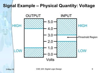 5.0
4.0
3.0
2.0
1.0
0.0
Volts
HIGH
LOW
HIGH
LOW
OUTPUT INPUT
Signal Example – Physical Quantity: Voltage
Threshold Region
3-May-16 CSE 225: Digital Logic Design 9
 