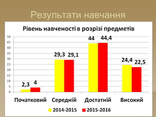 Результати навчання
 
