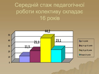 Середній стаж педагогічної
роботи колективу складає
16 років
 