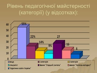 Рівень педагогічної майстерності
(категорії) (у відсотках):
 