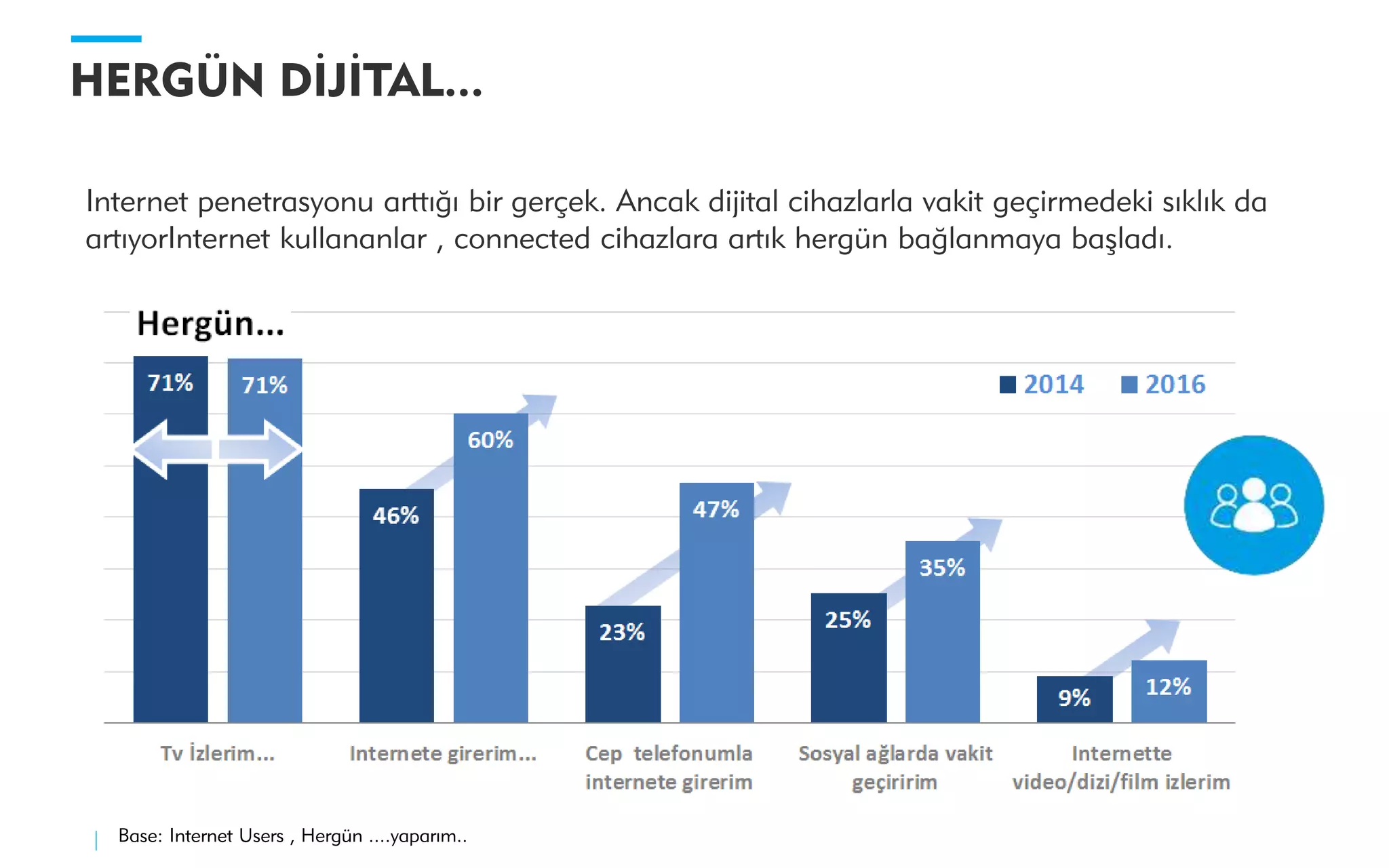 HERGÜN DİJİTAL...
Internet penetrasyonu arttığı bir gerçek. Ancak dijital cihazlarla vakit geçirmedeki sıklık da
artıyorInternet kullananlar , connected cihazlara artık hergün bağlanmaya başladı.
Base: Internet Users , Hergün ....yaparım..
 