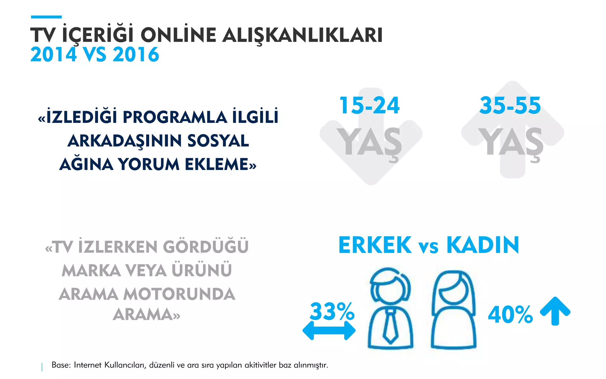 TV İÇERİĞİ ONLİNE ALIŞKANLIKLARI
2014 VS 2016
«İZLEDİĞİ PROGRAMLA İLGİLİ
ARKADAŞININ SOSYAL
AĞINA YORUM EKLEME»
Base: Internet Kullancıları, düzenli ve ara sıra yapılan akitivitler baz alınmıştır.
33% 40%
ERKEK vs KADIN
15-24
YAŞ
35-55
YAŞ
«TV İZLERKEN GÖRDÜĞÜ
MARKA VEYA ÜRÜNÜ
ARAMA MOTORUNDA
ARAMA»
 