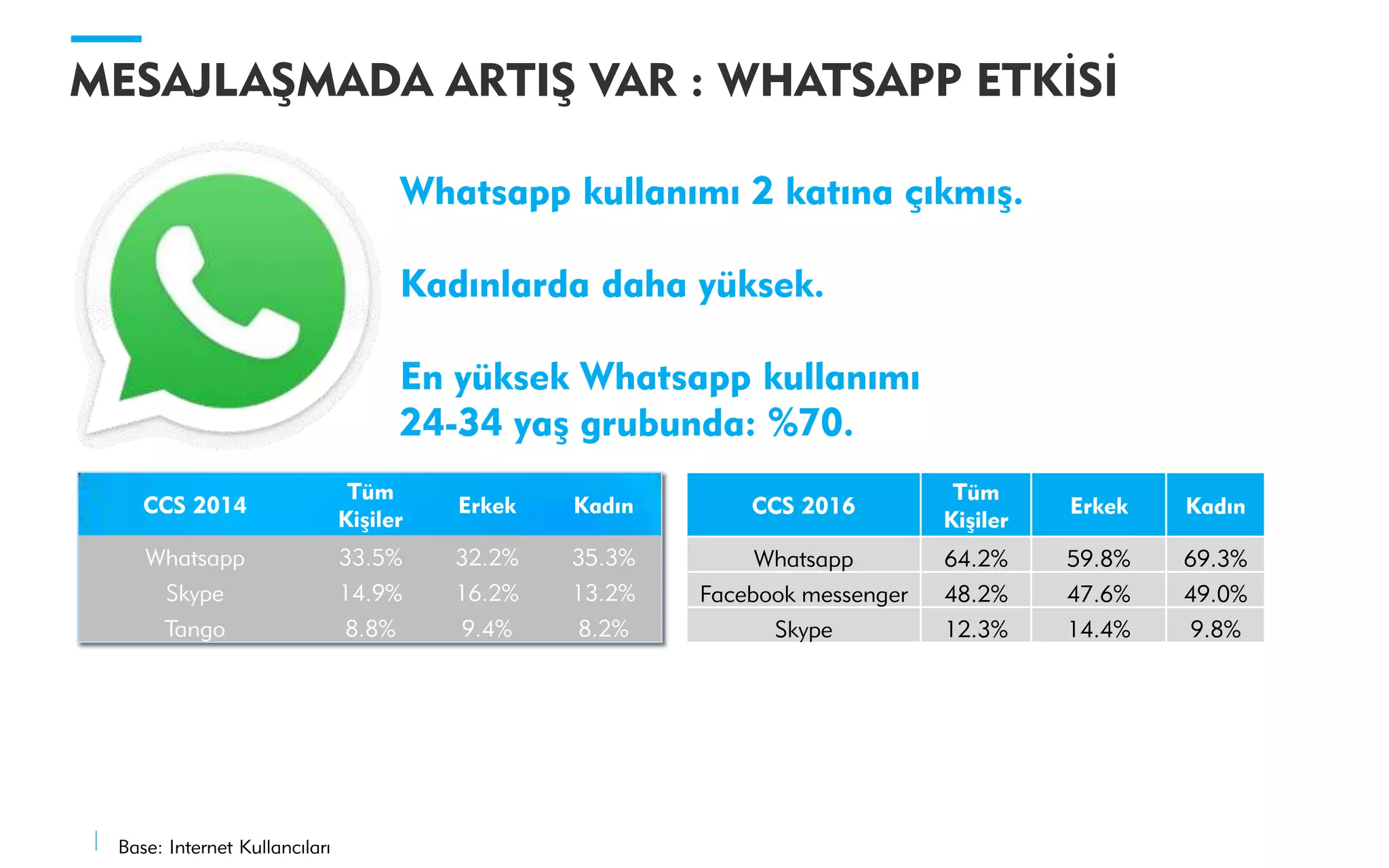MESAJLAŞMADA ARTIŞ VAR : WHATSAPP ETKİSİ
Whatsapp kullanımı 2 katına çıkmış.
Kadınlarda daha yüksek.
En yüksek Whatsapp kullanımı
24-34 yaş grubunda: %70.
CCS 2016
Tüm
Kişiler
Erkek Kadın
Whatsapp 64.2% 59.8% 69.3%
Facebook messenger 48.2% 47.6% 49.0%
Skype 12.3% 14.4% 9.8%
CCS 2014
Tüm
Kişiler
Erkek Kadın
Whatsapp 33.5% 32.2% 35.3%
Skype 14.9% 16.2% 13.2%
Tango 8.8% 9.4% 8.2%
Base: Internet Kullancıları
 