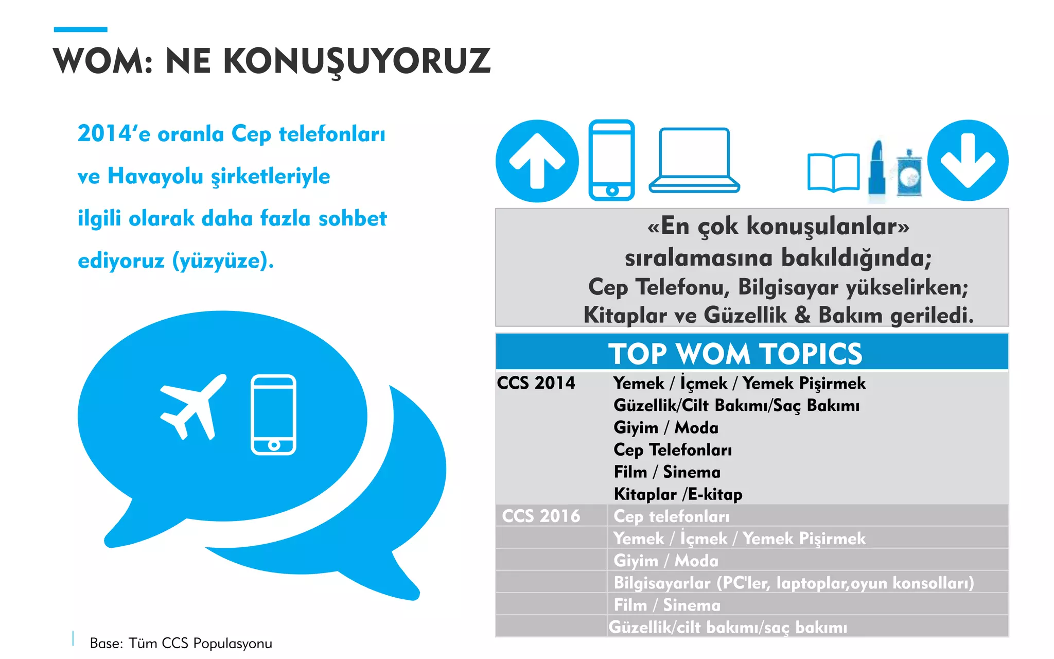 WOM: NE KONUŞUYORUZ
TOP WOM TOPICS
CCS 2014 Yemek / İçmek / Yemek Pişirmek
Güzellik/Cilt Bakımı/Saç Bakımı
Giyim / Moda
Cep Telefonları
Film / Sinema
Kitaplar /E-kitap
CCS 2016 Cep telefonları
Yemek / İçmek / Yemek Pişirmek
Giyim / Moda
Bilgisayarlar (PC'ler, laptoplar,oyun konsolları)
Film / Sinema
Güzellik/cilt bakımı/saç bakımı
«En çok konuşulanlar»
sıralamasına bakıldığında;
Cep Telefonu, Bilgisayar yükselirken;
Kitaplar ve Güzellik & Bakım geriledi.
2014’e oranla Cep telefonları
ve Havayolu şirketleriyle
ilgili olarak daha fazla sohbet
ediyoruz (yüzyüze).
Base: Tüm CCS Populasyonu
 
