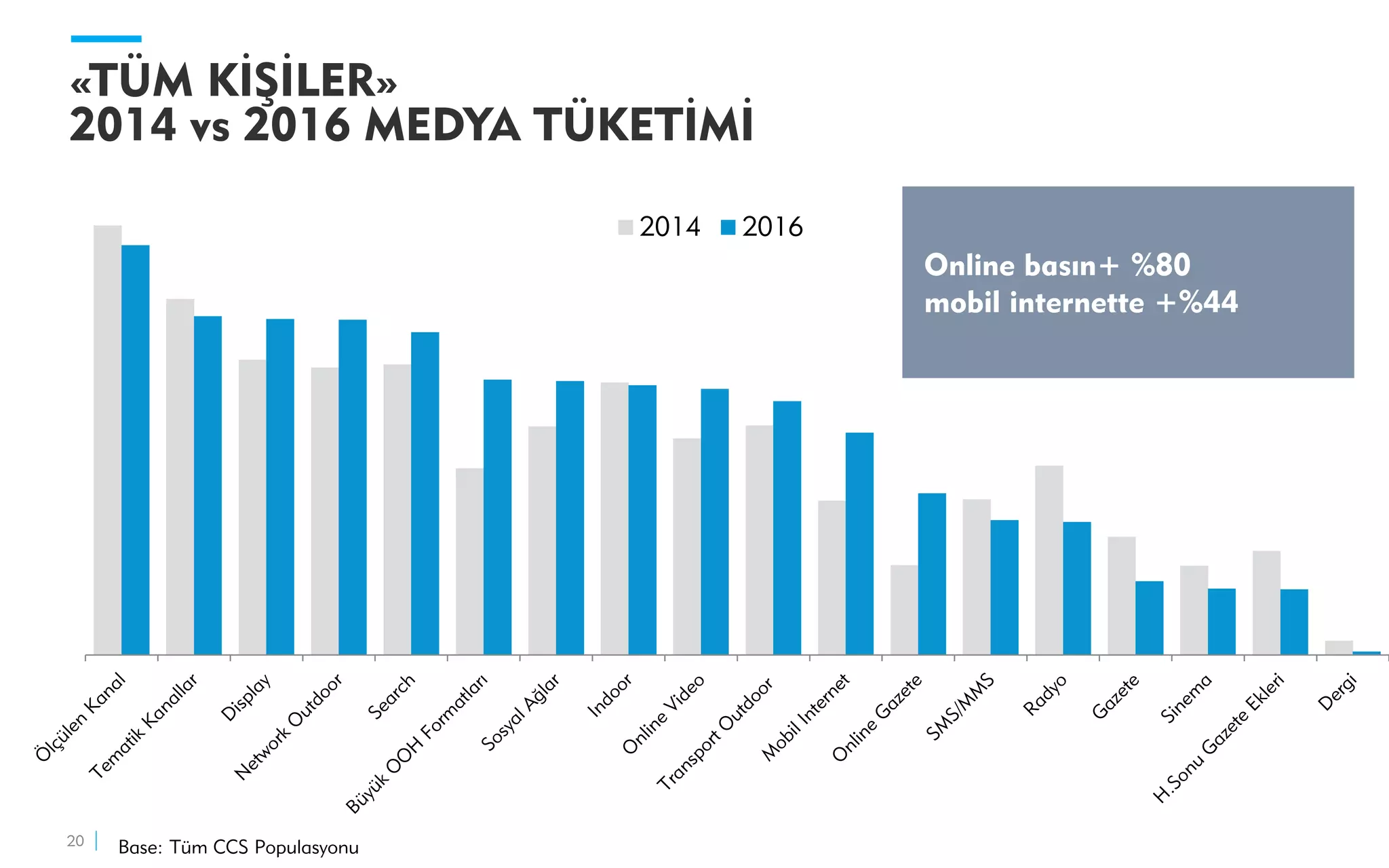 2014 2016
«TÜM KİŞİLER»
2014 vs 2016 MEDYA TÜKETİMİ
20
Online basın+ %80
mobil internette +%44
Base: Tüm CCS Populasyonu
 