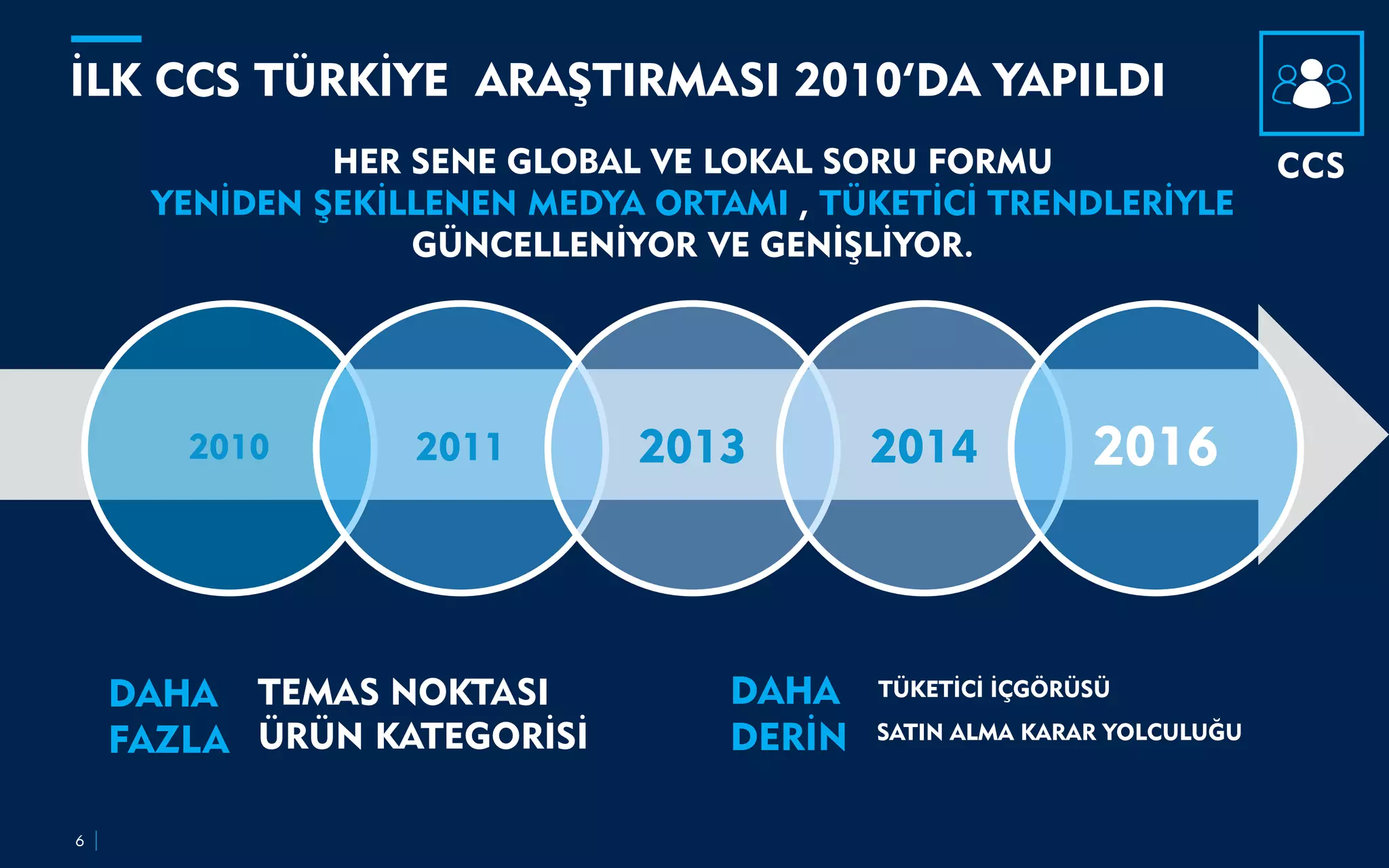 İLK CCS TÜRKİYE ARAŞTIRMASI 2010’DA YAPILDI
6
2010 2011 2013 2014 2016
CCSHER SENE GLOBAL VE LOKAL SORU FORMU
YENİDEN ŞEKİLLENEN MEDYA ORTAMI , TÜKETİCİ TRENDLERİYLE
GÜNCELLENİYOR VE GENİŞLİYOR.
DAHA
FAZLA
TEMAS NOKTASI
ÜRÜN KATEGORİSİ
DAHA
DERİN
TÜKETİCİ İÇGÖRÜSÜ
SATIN ALMA KARAR YOLCULUĞU
 