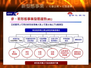 新型態事業 ( 社會企業 + 社區產業 )
 