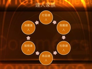達人家族
社區達
人
商圈達
人
社群達
人
商品達
人
服務達
人
消費達
人
 