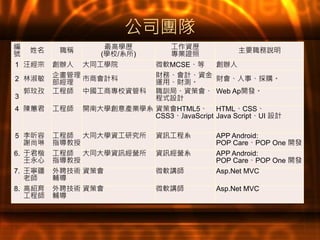 公司團隊
編
號 姓名 職稱 最高學歷
(學校/系所)
工作資歷
專業證照 主要職務說明
1 汪經宗 創辦人 大同工學院 微軟MCSE、等 創辦人
2 林淑敏 企畫管理
部經理 市商會計科 財務、會計、資金
運用、財測。 財會、人事、採購。
3
郭玟孜 工程師 中國工商專校資管科 職訓局、資策會、
程式設計
Web Ap開發。
4 陳蕙君 工程師 開南大學創意產業學系 資策會HTML5、
CSS3、JavaScript
HTML、CSS、
Java Script、UI 設計
5 李昕容
謝尚琳
工程師
指導教授
大同大學資工研究所 資訊工程系 APP Android:
POP Care、POP One 開發
6. 于君楷
王永心
工程師
指導教授
大同大學資訊經營所 資訊經營系 APP Android:
POP Care、POP One 開發
7. 王寧疆
老師
外聘技術
輔導
資策會 微軟講師 Asp.Net MVC
8. 高紹育
工程師
外聘技術
輔導
資策會 微軟講師 Asp.Net MVC
 