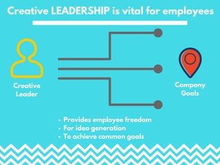Creative LEADERSHIP is vital for employees
Creative
Leader
Provides employee freedom
For idea generation
To achieve common goals
Company
Goals
 