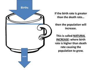 Births
Deaths
If the birth rate is greater
than the death rate…
then the population will
increase.
This is called NATURAL
INCREASE: where birth
rate is higher than death
rate causing the
population to grow.
 