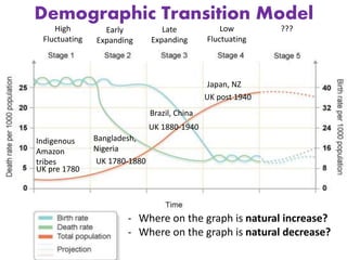 Demographic Transition Model
- Where on the graph is natural increase?
- Where on the graph is natural decrease?
High
Fluctuating
Late
Expanding
Low
Fluctuating
???Early
Expanding
Indigenous
Amazon
tribes
UK pre 1780
Bangladesh,
Nigeria
UK 1780-1880
Brazil, China
UK 1880-1940
Japan, NZ
UK post 1940
 