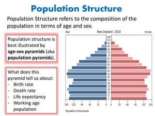 Population Structure
Population Structure refers to the composition of the
population in terms of age and sex.
Population structure is
best illustrated by
age-sex pyramids (aka
population pyramids).
What does this
pyramid tell us about:
- Birth rate
- Death rate
- Life expectancy
- Working age
population
 