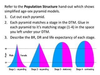 Refer to the Population Structure hand-out which shows
simplified age-sex pyramid models.
1. Cut out each pyramid.
2. Each pyramid matches a stage in the DTM. Glue in
each pyramid to it’s matching stage (1-4) in the space
you left under your DTM.
3. Describe the BR, DR and life expectancy of each stage.
 