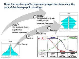 These four age/sex profiles represent progressive steps along the
path of the demographic transition
Very Young
Youthful
Transitional
Mature
LEDCs
High death &birth rates
large families
short life expectancy
MEDCs
lower death & birth rates
smaller families
longer life expectancy.
 